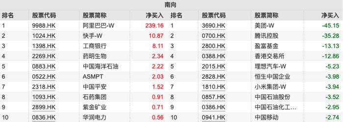 南向资金本周净流入60亿港元：继续加仓阿里巴巴 减持美团和腾讯