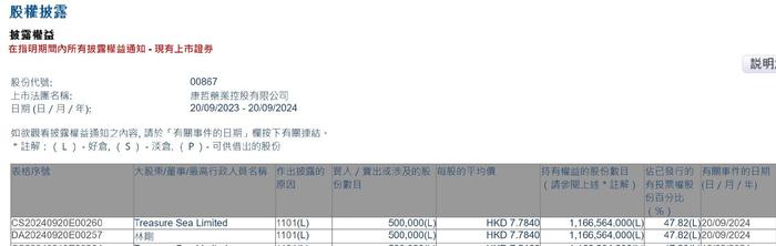 Treasure Sea Limited增持康哲药业(00867)50万股 每股作价7.784港元