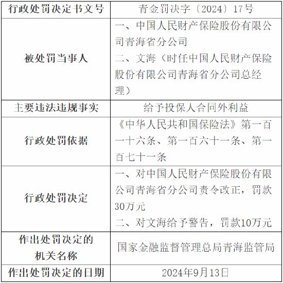 人保财险青海省分公司被罚30万元：因给予投保人合同外利益