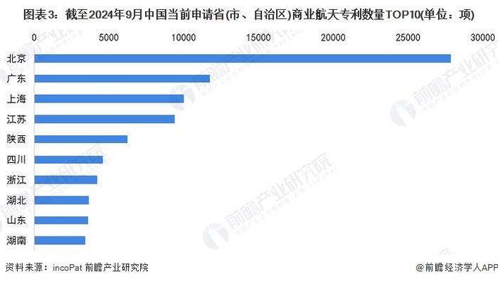 收藏！2024年全球商业航天行业技术竞争格局(附区域申请分布、申请人排名、专利申请集中度等)