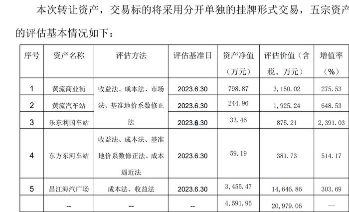 6宗资产转让仅一宗成功  海汽集团再提公开挂牌转让子公司100%股权