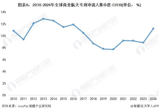 收藏！2024年全球商业航天行业技术竞争格局(附区域申请分布、申请人排名、专利申请集中度等)