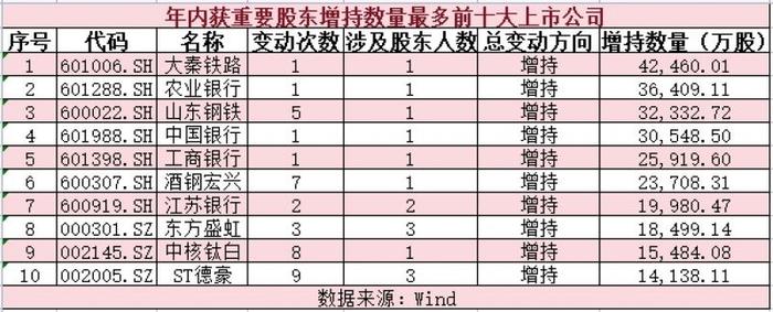 大手笔频现！今年以来近900家上市公司获重要股东增持，14家增持股份数量过亿