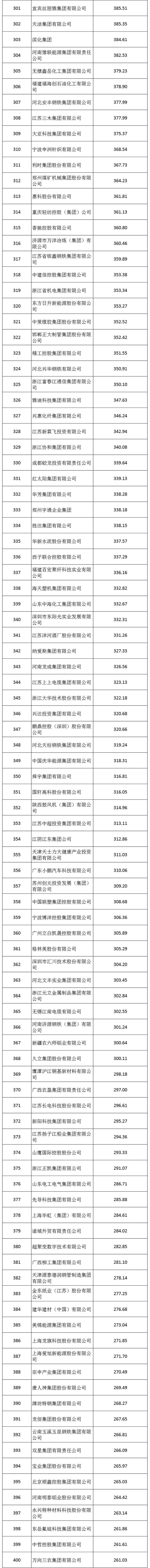 2024中国制造业企业500强发布！