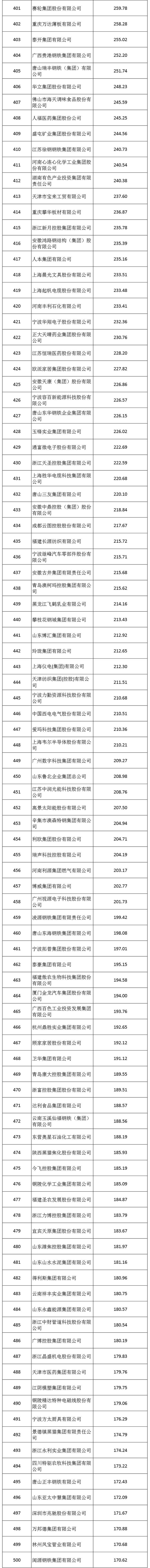 2024中国制造业企业500强发布！