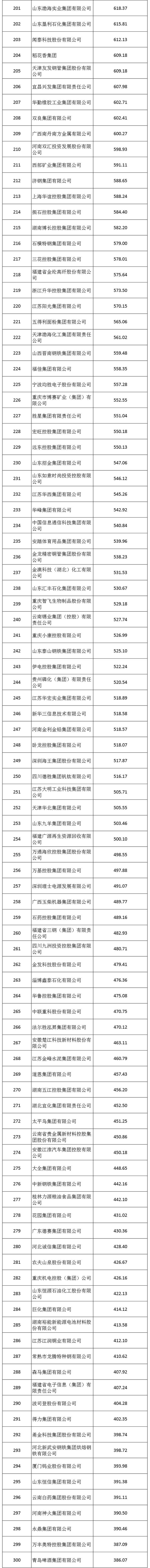 2024中国制造业企业500强发布！