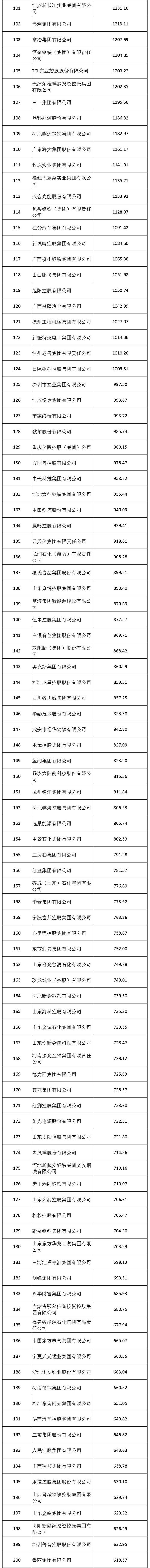 2024中国制造业企业500强发布！