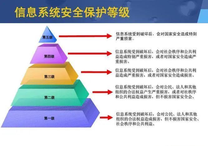 网络安全等级保护：保护你的数字生活