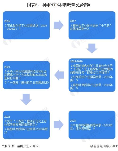 预见2024：《2024年中国PEEK材料行业全景图谱》(附市场现状、竞争格局和发展趋势等)