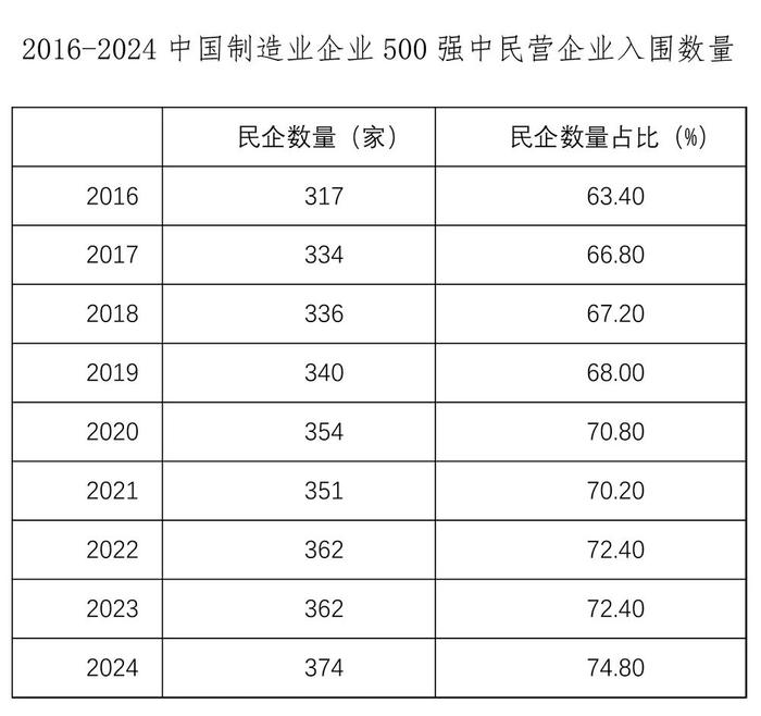 刚刚，2024中国制造业企业500强在合肥发布，这些安徽企业入选→