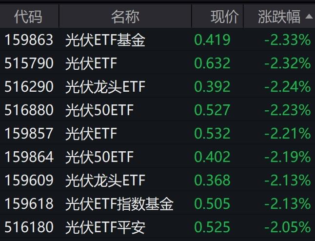 光伏股盘中跳水，光伏主题ETF集体跌逾2%