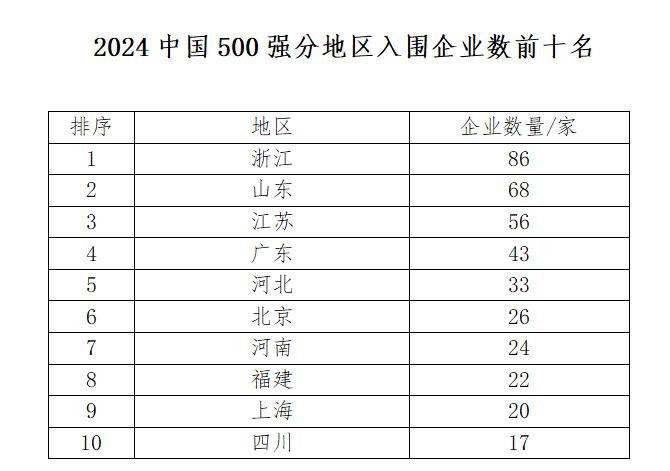 2024中国制造业企业500强榜单发布：浙江86家位列第一，山东、江苏紧随其后