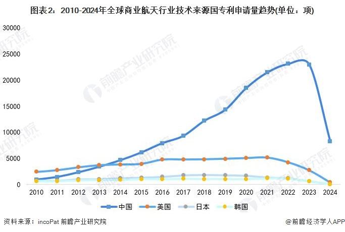 收藏！2024年全球商业航天行业技术竞争格局(附区域申请分布、申请人排名、专利申请集中度等)