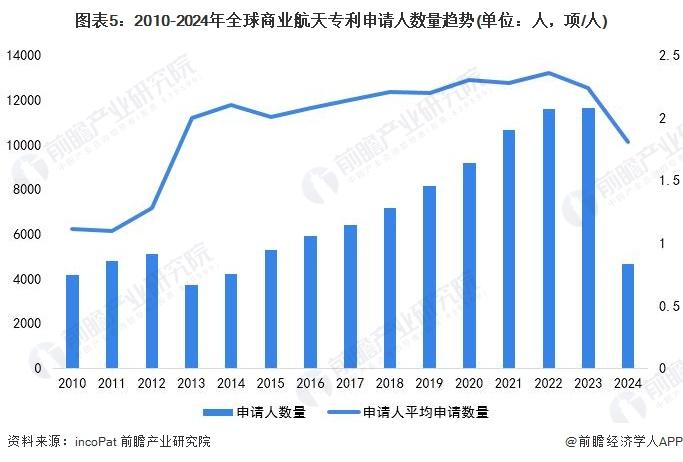 收藏！2024年全球商业航天行业技术竞争格局(附区域申请分布、申请人排名、专利申请集中度等)