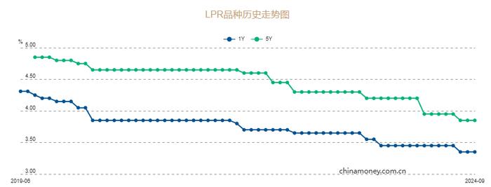 央行最新公布！9月LPR保持不变 LPR仍存在进一步调降的空间和可能性