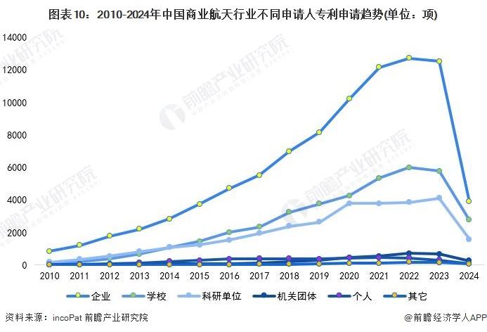 收藏！2024年全球商业航天行业技术竞争格局(附区域申请分布、申请人排名、专利申请集中度等)