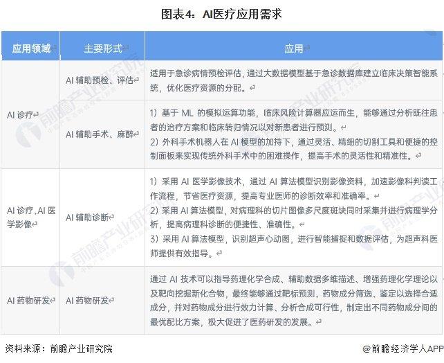 2024年中国AI医疗行业需求水平分析 AI药物研发、AI医学影像和AI诊疗为主要应用场景【组图】