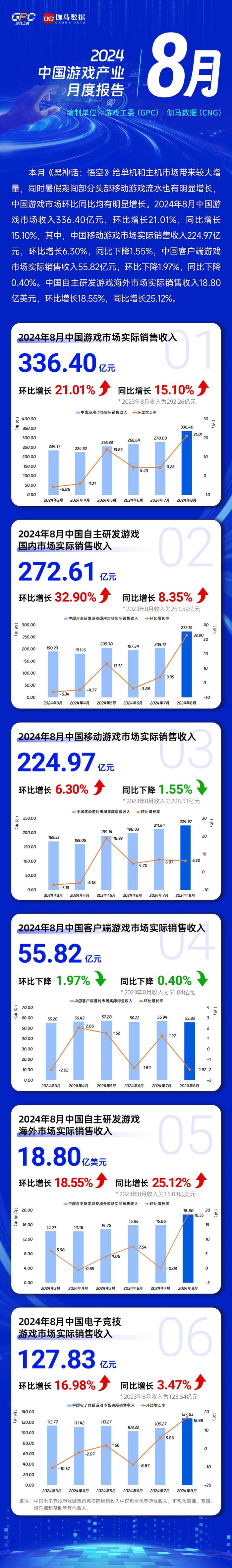 中国音数协：8 月中国游戏市场收入 336.4 亿元环比增长 21.01%，《黑神话：悟空》带来较大增量