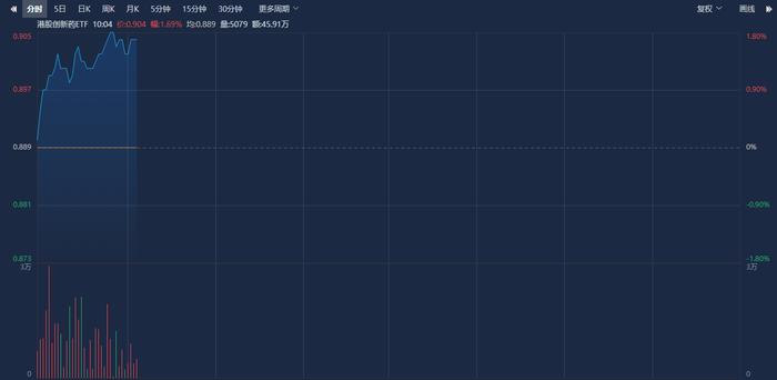 港股创新药ETF（159567）涨近1.7%，石药集团涨超7%，机构：港股性价比优势或凸显丨ETF观察