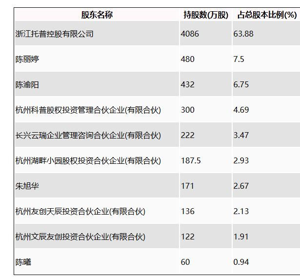 托普云农：拟首发募资2.86亿元用于智慧农业平台升级等项目 10月8日申购