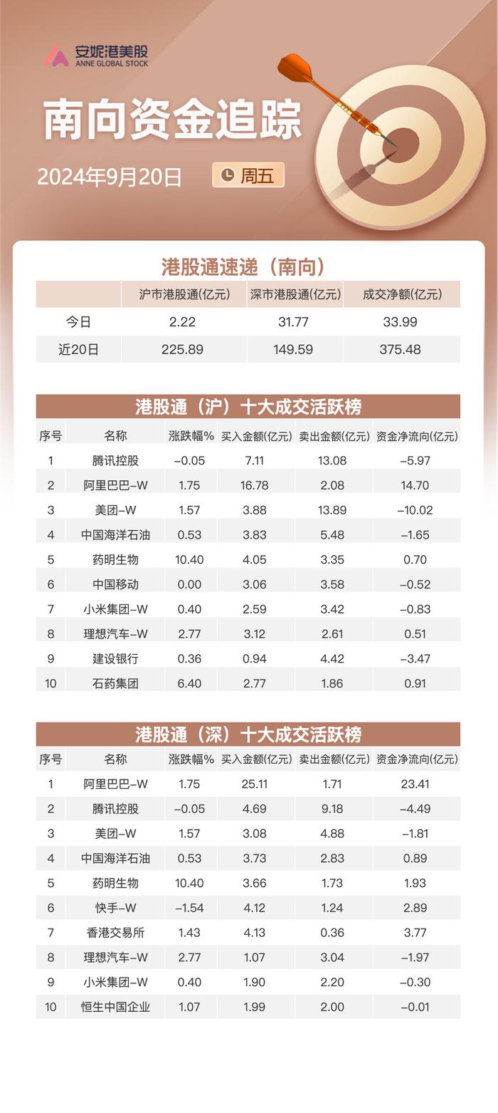 南向资金本周净流入60亿港元：继续加仓阿里巴巴 减持美团和腾讯