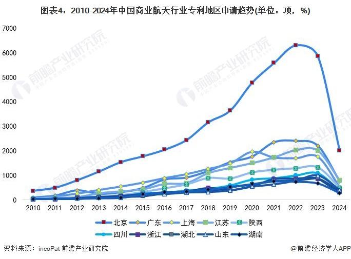 收藏！2024年全球商业航天行业技术竞争格局(附区域申请分布、申请人排名、专利申请集中度等)