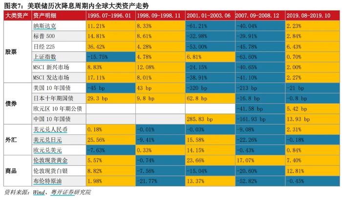 靴子落地！美联储降息50基点，对大类资产配置有何影响？