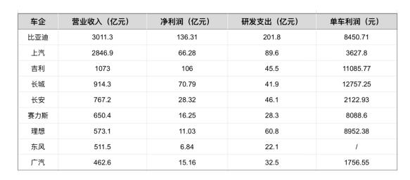 花的比赚的多，比亚迪为什么要干“亏本买卖”？