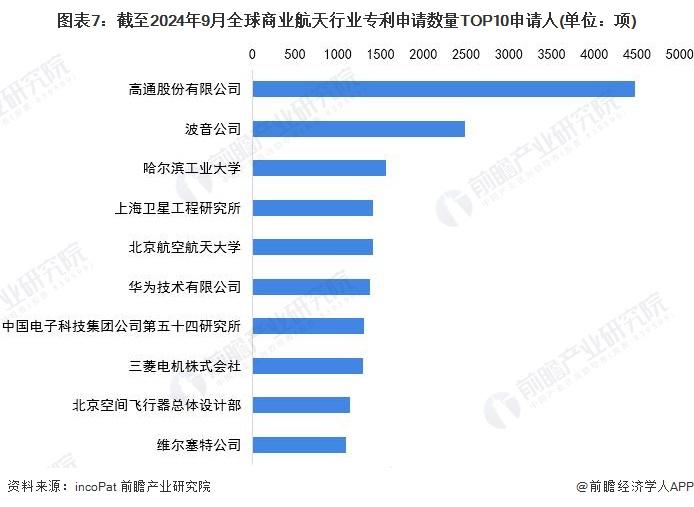 收藏！2024年全球商业航天行业技术竞争格局(附区域申请分布、申请人排名、专利申请集中度等)