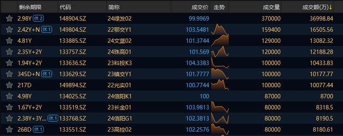 20日交易所信用（非金）债券今日成交额前三为：24绿发02、22鄂交Y1、24文蓝02