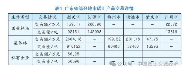 【专家视角】 “政府-市场-社会”视角下生态产品价值实现研究——以广东省碳汇产品交易机制为例