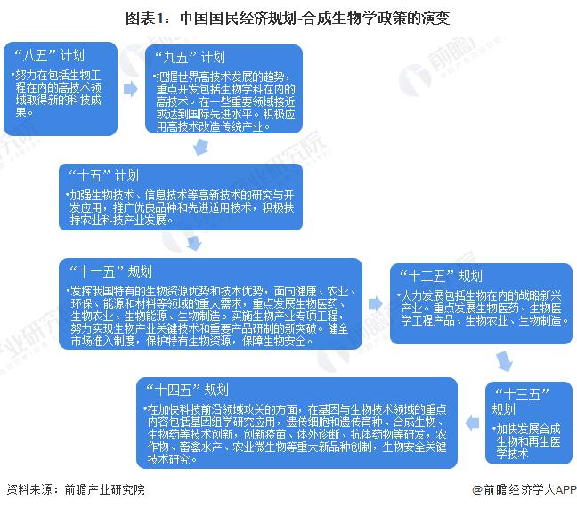 最高5000万元补助支持！北京发布合成生物三年行动计划：打造合成生物制造原始创新策源地【附合成生物学发展前景预测】