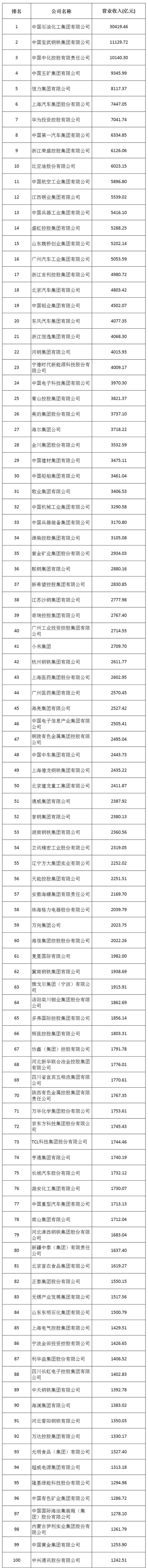 2024中国制造业企业500强发布！