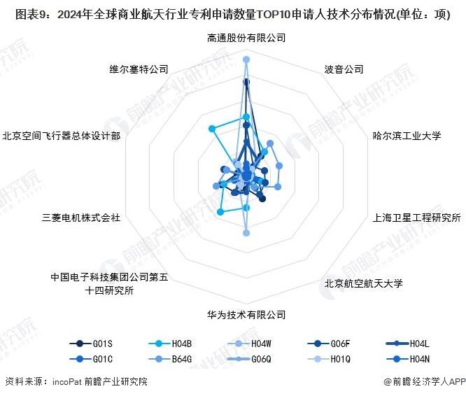 收藏！2024年全球商业航天行业技术竞争格局(附区域申请分布、申请人排名、专利申请集中度等)