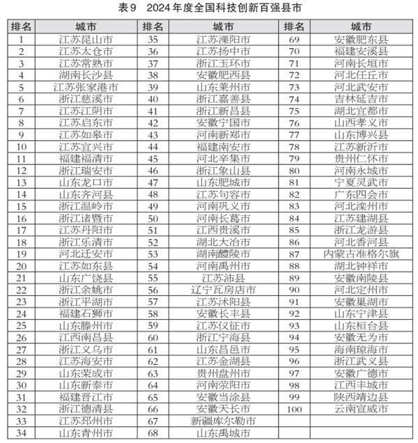 2024百强县市榜发布，江苏前十占6席，前百占24席