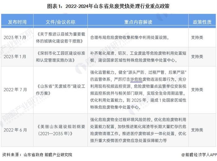 2024年山东省危废处理行业市场现状分析 2023年危废焚烧处理市场规模约73.6亿元【组图】