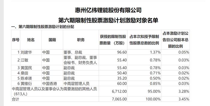 【深度】亿纬锂能激励“金手铐”：低价获取、无营收利润考核利好管理层