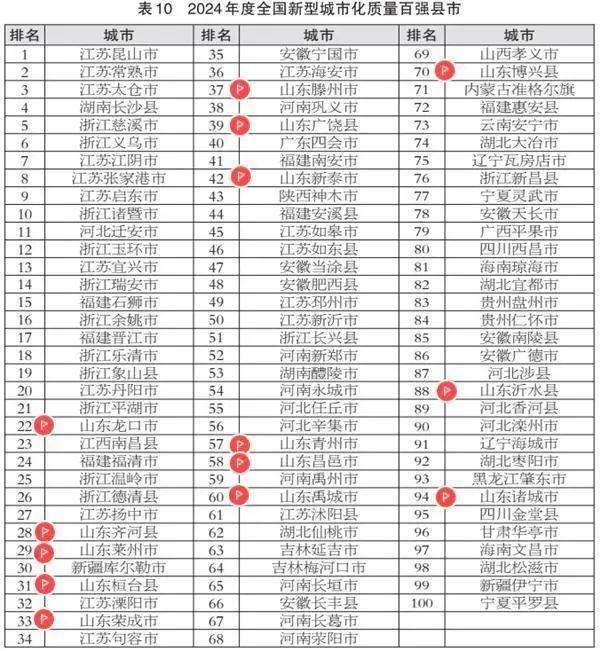 全国百强！德州这些县市上榜→