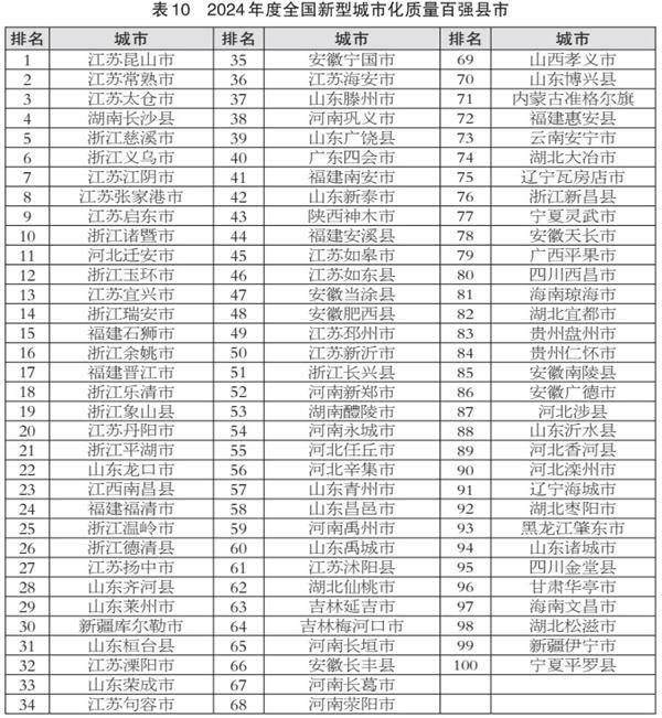 2024百强县市榜发布，江苏前十占6席，前百占24席