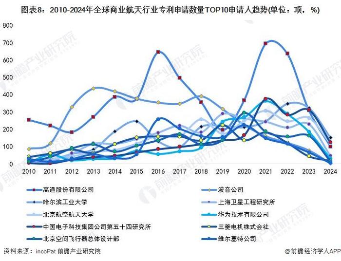 收藏！2024年全球商业航天行业技术竞争格局(附区域申请分布、申请人排名、专利申请集中度等)