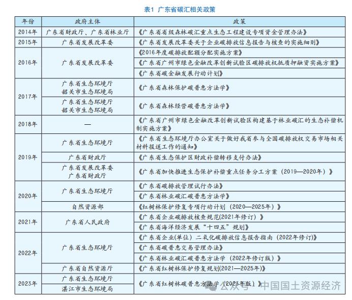 【专家视角】 “政府-市场-社会”视角下生态产品价值实现研究——以广东省碳汇产品交易机制为例