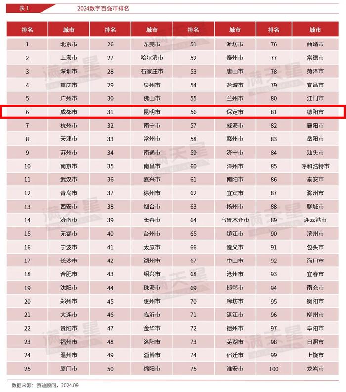 2024数字百强市排名发布 成都位列第六