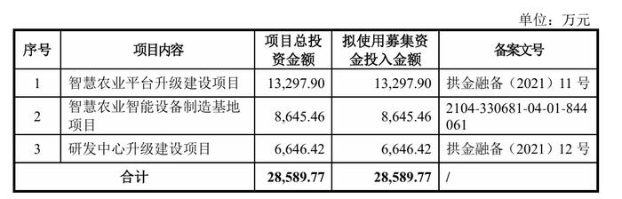 托普云农：拟首发募资2.86亿元用于智慧农业平台升级等项目 10月8日申购