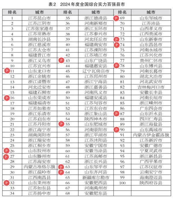 全国百强！德州这些县市上榜→