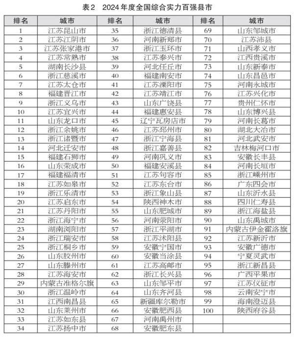 2024百强县市榜发布，江苏前十占6席，前百占24席