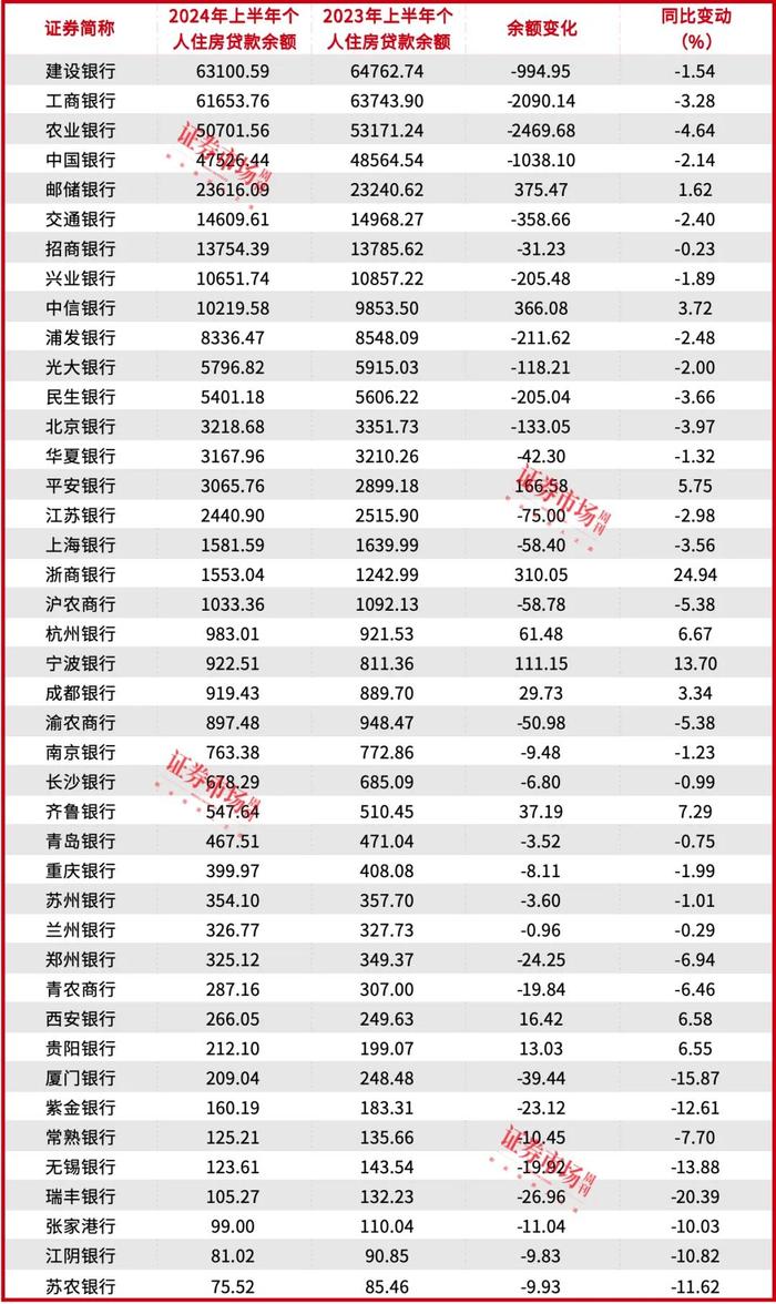 存量房贷利率调降已“箭在弦上”，房贷仍是各大银行争夺的“优质资产”