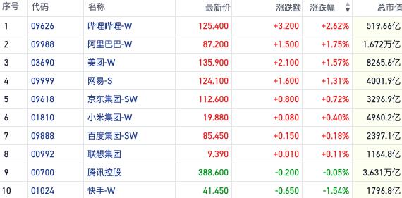 恒指巨量成交站稳万八关口 黄金股引领降息交易风向