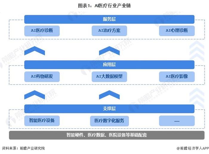 2024年中国AI医疗行业需求水平分析 AI药物研发、AI医学影像和AI诊疗为主要应用场景【组图】