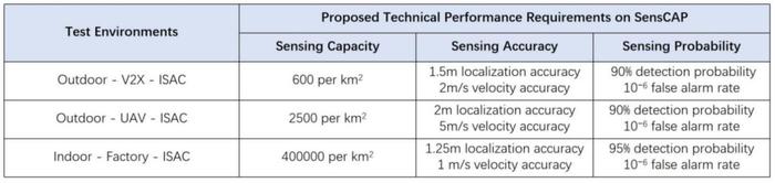 中国移动研究院在国际顶级期刊IEEE IoT Journal发表业界首个6G通感一体系统性指标研究成果