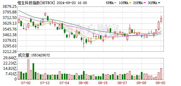 恒生指数八连阳！腾讯控股逼近年内新高 CRO概念股尾盘飙升